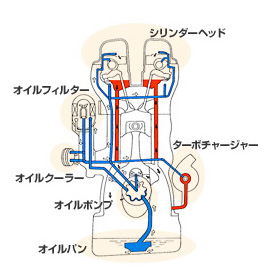 3.オイルリターンスピードの追求