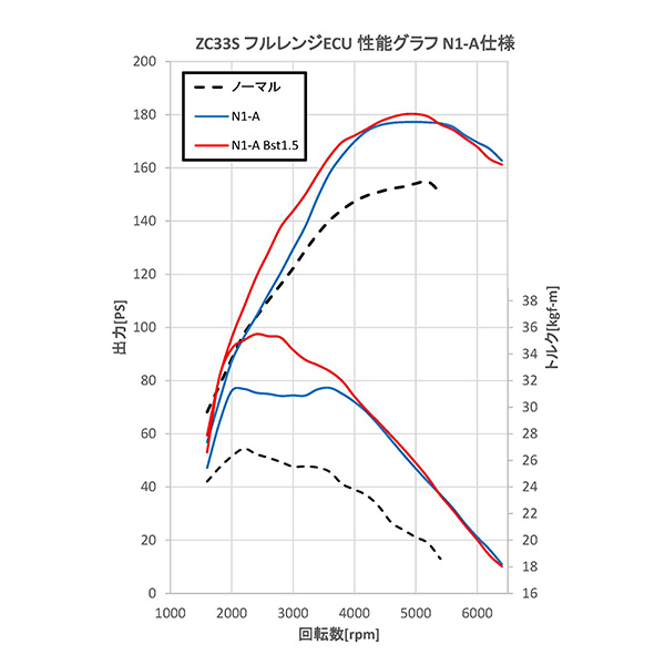 性能グラフ
