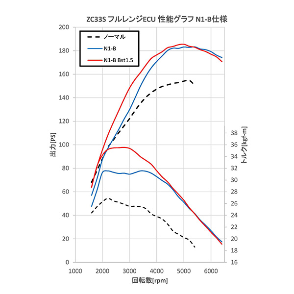 性能グラフ