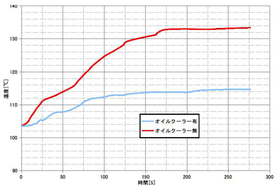 ジムニー（JB23W）用オイルクーラーキット