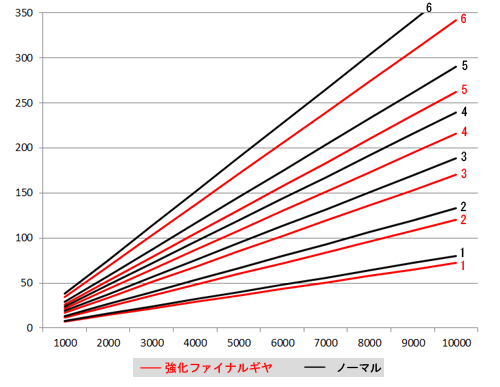 速度と回転数のグラフ