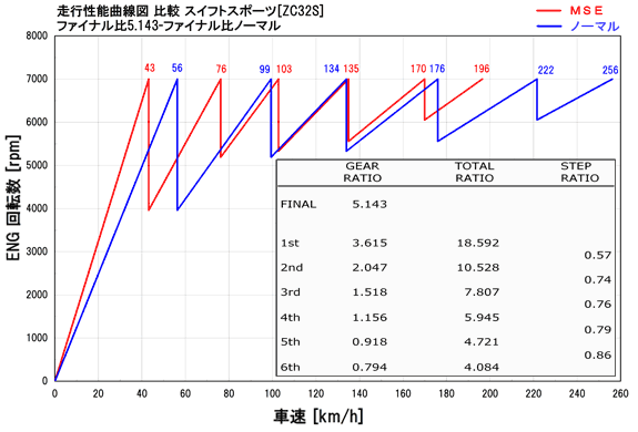 ファイナルギヤMSEと純正の比較