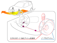 スズキ軽自動車・他 サスペンションブッシュセット図解